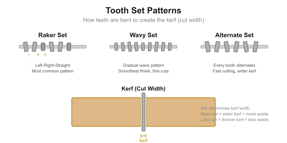 Tooth set patterns